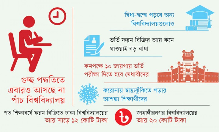 বড় ৫ বিশ্ববিদ্যালয় গুচ্ছ ভর্তিতে নারাজ, করোনায়ও ১০ স্থানে পরীক্ষা দিতে হবে