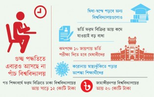 বড় ৫ বিশ্ববিদ্যালয় গুচ্ছ ভর্তিতে নারাজ, করোনায়ও ১০ স্থানে পরীক্ষা দিতে হবে